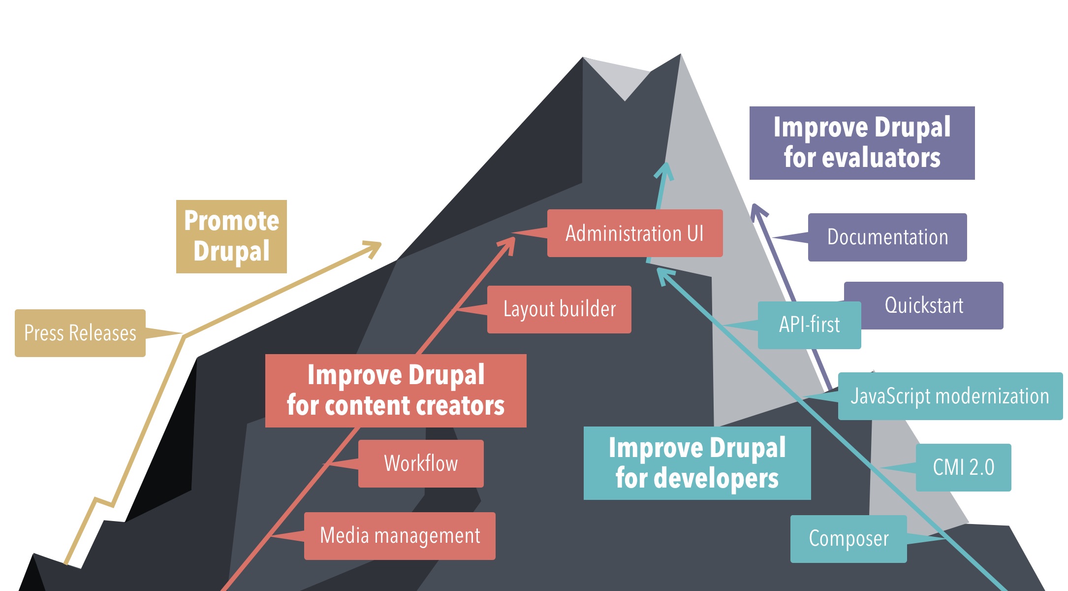 drupal